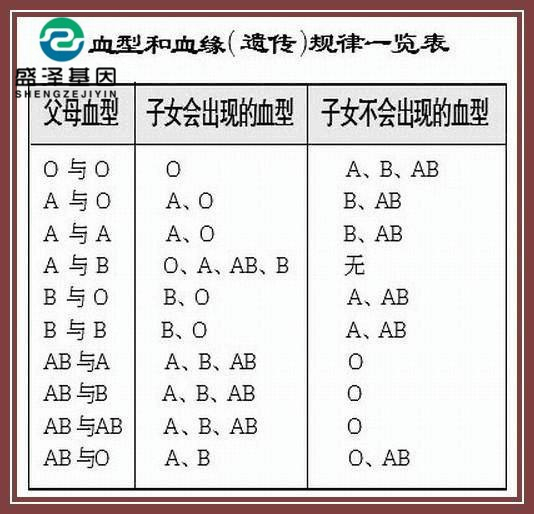 血型能做親子鑒定嗎？為什么血型不能作為親子關(guān)系的依據(jù)？
