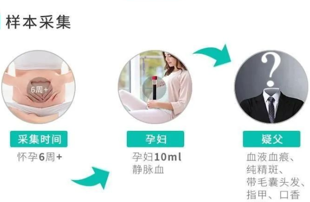 意外懷孕咋辦？中山無創(chuàng)親子鑒定可不可靠？男方樣本怎么采集？