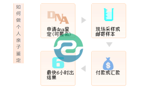 無論是中山產(chǎn)后親子鑒定還是產(chǎn)前親子鑒定，媽媽們都可以參與其中
